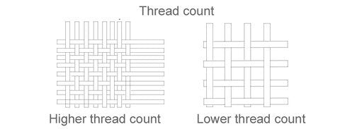 Thread Count Part What is Thread Count in Bed Sheet? | Comfort Beddings